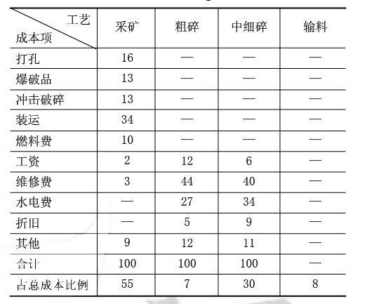 石子破碎機功耗